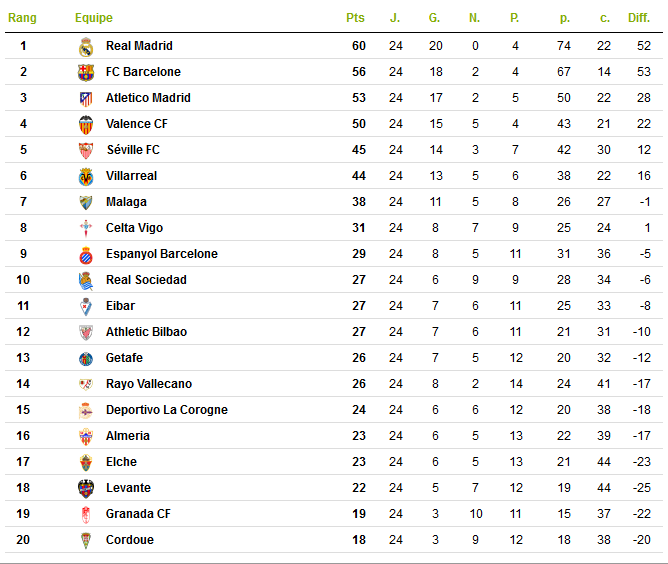 Championnat d'Espagne - Classement.png