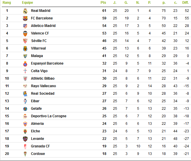 Championnat d'Espagne - Classement.png