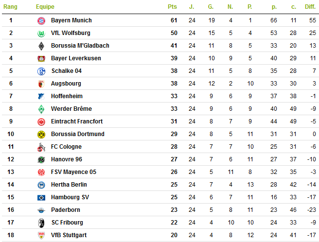 Championnat d'Allemagne - Classement.png