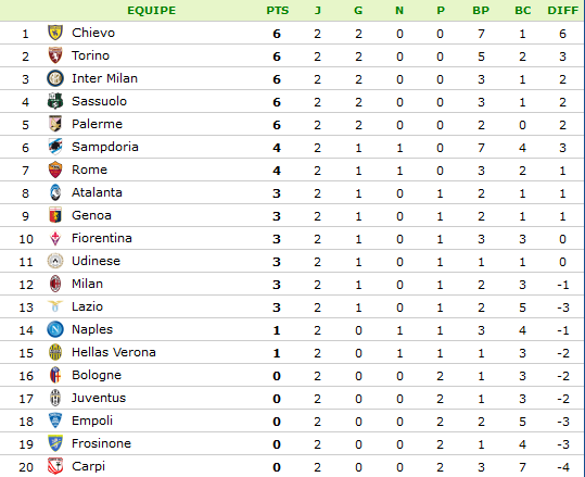 Classement Italie.png