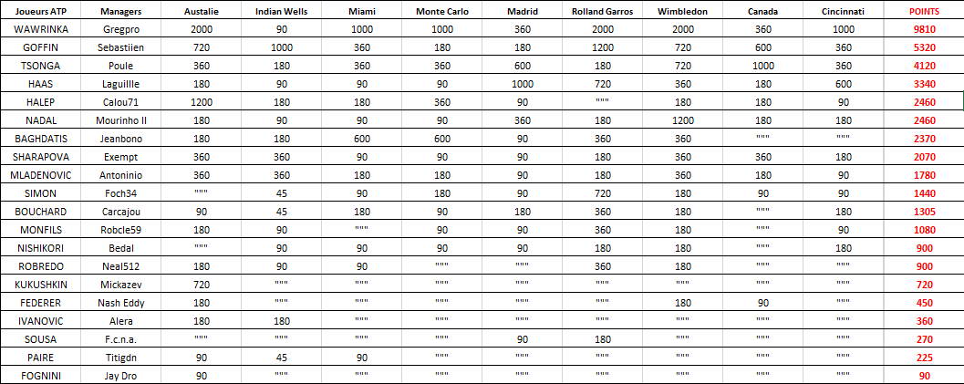 Classement  ATP.png