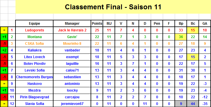 Classement J11 S11 Bulgarie.png