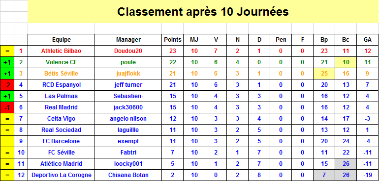 Espagne Classement J10 S34.png