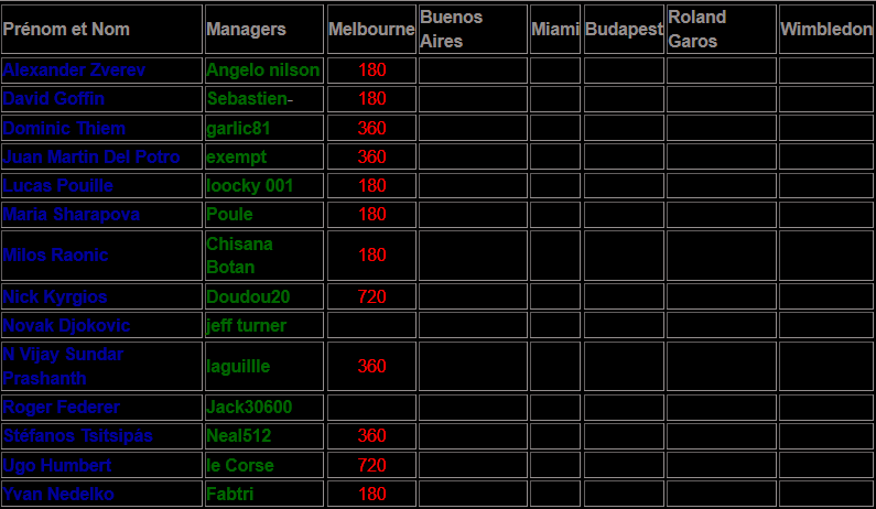 Classement Melbourne.png