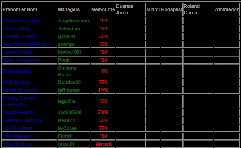 Classement Melbourne.png