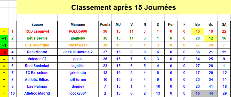 Espagne Classement J15 S39.png