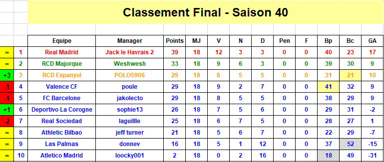 Espagne Classement J18 S40.png