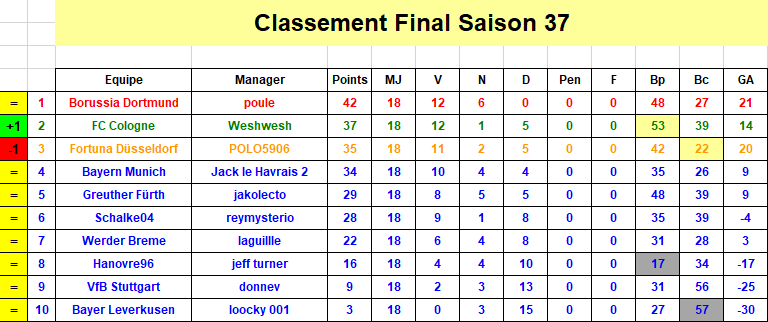 Bundesliga - Classement J18 S39.png