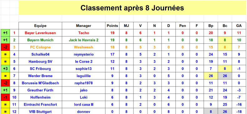 Bundesliga - Classement J8 S40.png