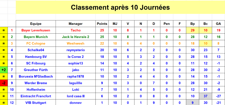 Bundesliga - Classement J10 S40.png