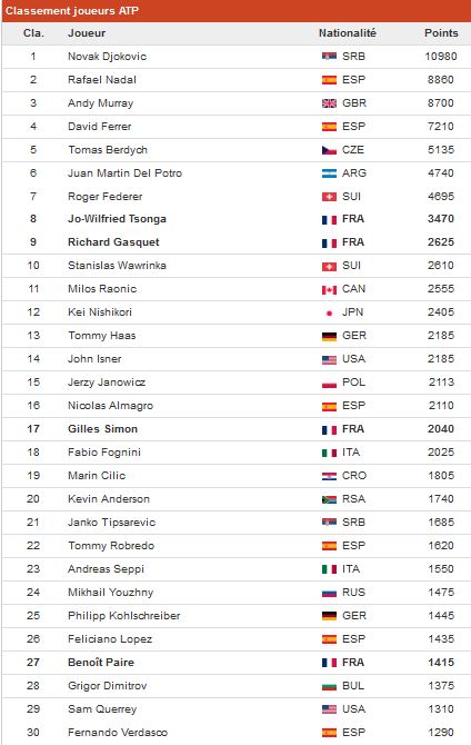 Le TOP 30