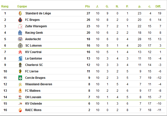 Classement Championnat de Belgique.png