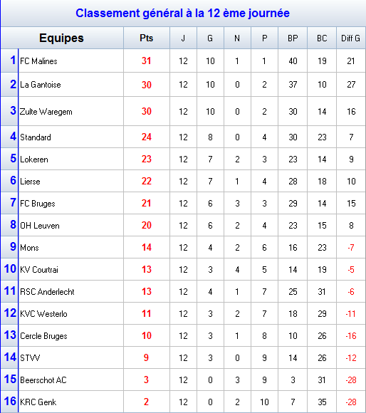 Classement Championnat de belgique.png