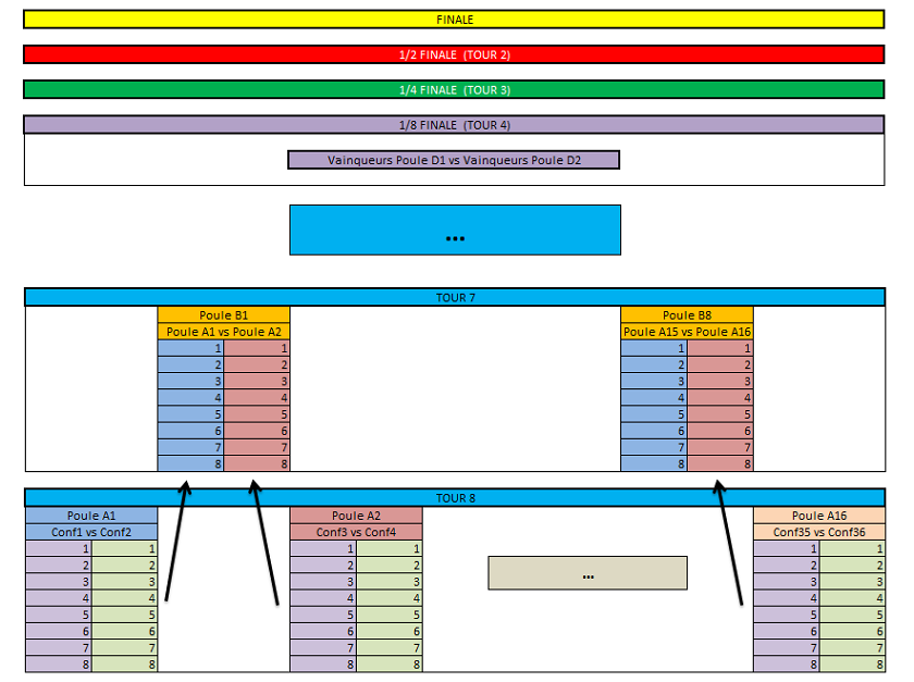 1 draft par confédération. <br />Les 8 meilleurs clubs de chaque draft jouent contre les 8 meilleurs d'une autre confédération dans une coupe à élimination directe.