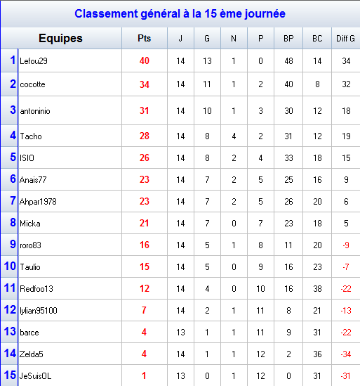 classementC4.png