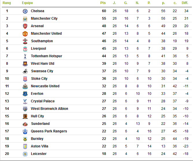 Championnat d'Angleterre - Classement.png