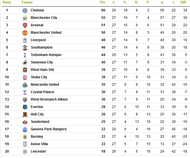 Championnat d'Angleterre - Classement.png