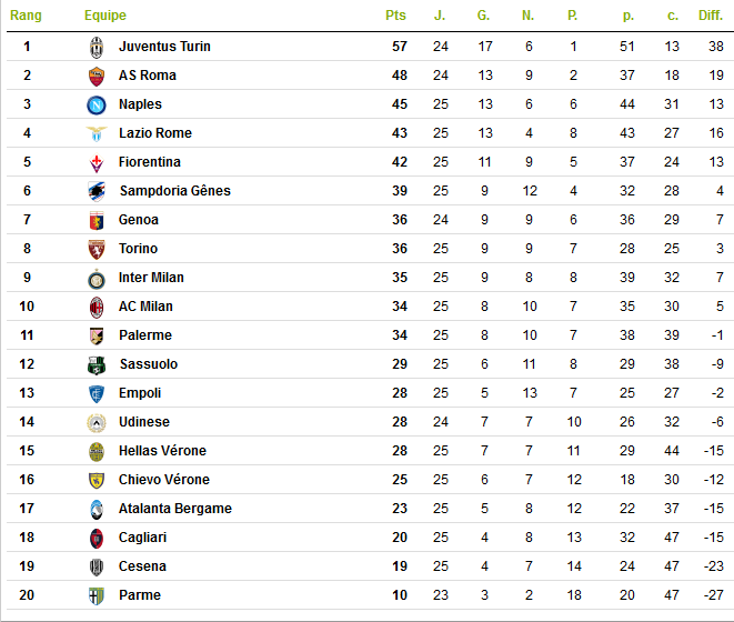 Championnat d'Italie - Classement.png