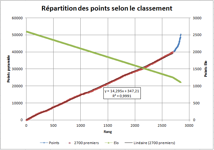 La répartition des managers au classement pyramide du 1er mars 2015 (en bleu et rouge)<br />Répartition Elo en vert