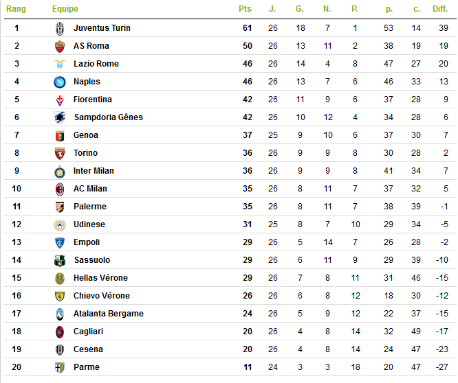 Championnat d'Italie - Classement.png