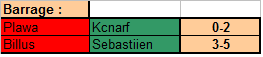 Résultats barrages