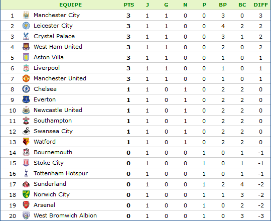 Classement Angleterre.png