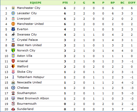 Classement Angleterre.png