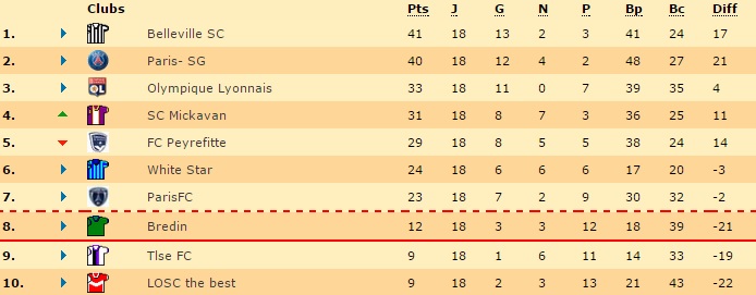 Classement avant le bug survenu samedi matin