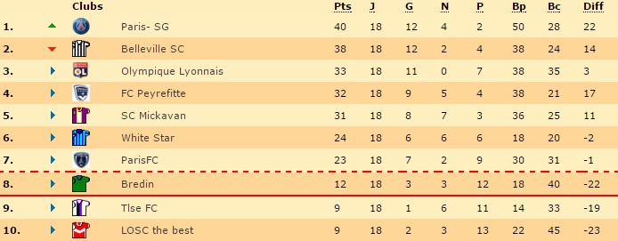 Nouveau classement (les matchs viennent de finir de jouer)