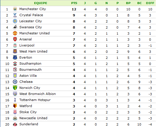 Classement Angleterre.png