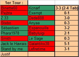Résultats 1er tour