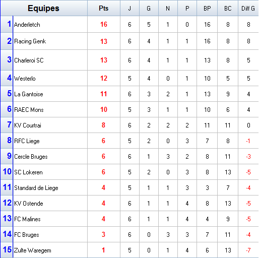 Classement - Championnat de Belgique.png