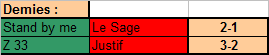 Résultats Demies
