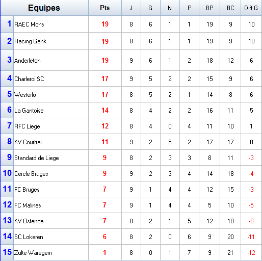Classement - Championnat de Belgique.png