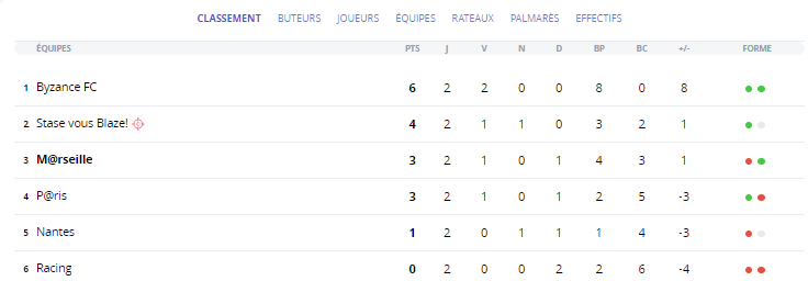 Classement à la J2