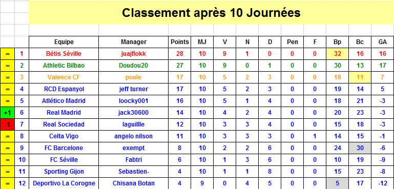 Espagne Classement J10 S35.png