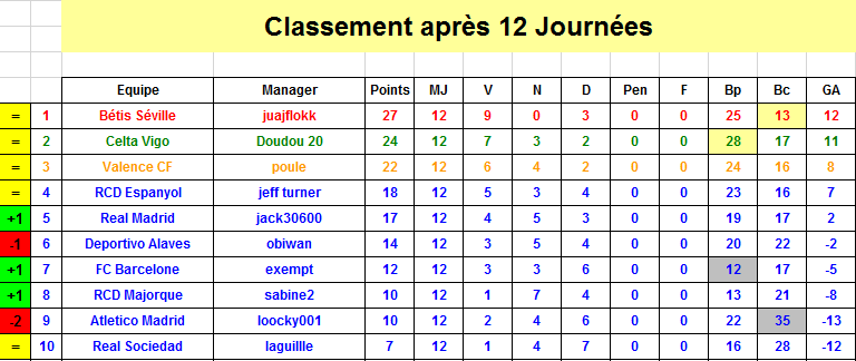 Espagne Classement J12 S37.png