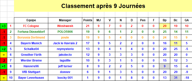 Bundesliga - Classement J9 S39.png