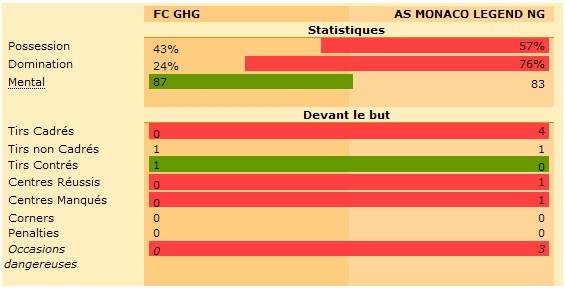 Statistique de la journée 1!