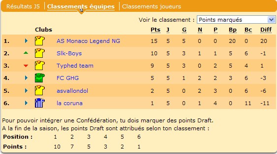 5 points d'avance sur le 2ème qu'on affronte au prochain match!