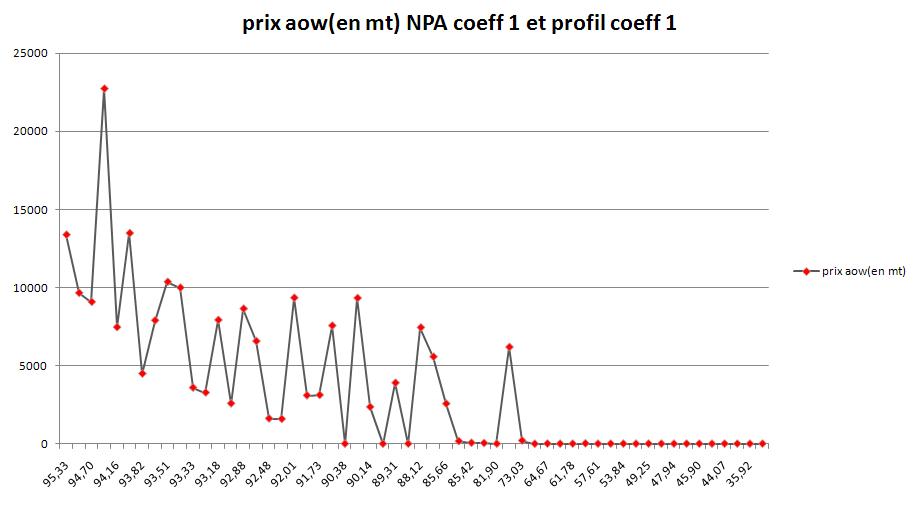 NPa de coeff 1 et NPA de coeff 2 : Comment expliquer ces grosses variations???  Comment se fait il qu'un mec de moyenne 73 coute le meme prix qu'un gars de moyenne 92???