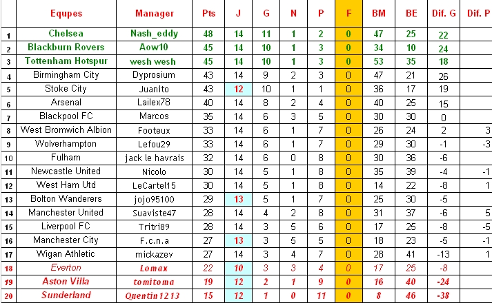 Classement premiership.jpg