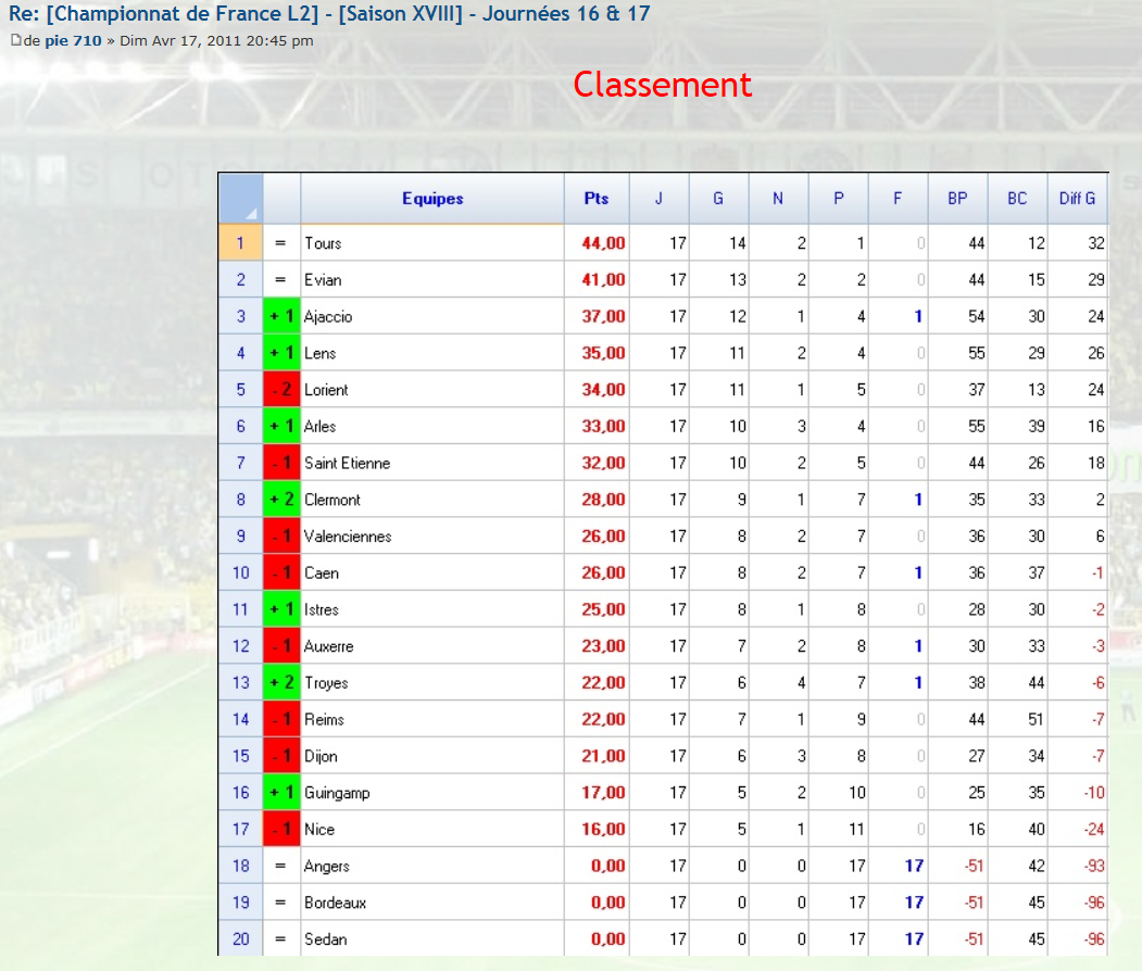 arles avec 33 points ?