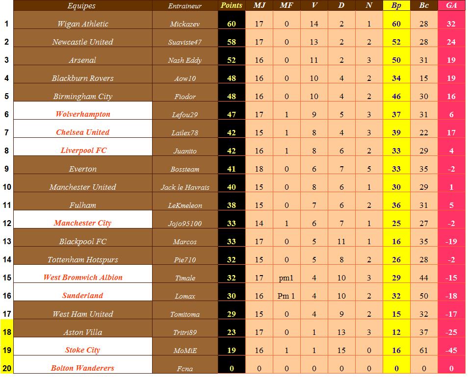 Classement provisoire angleterre.jpg