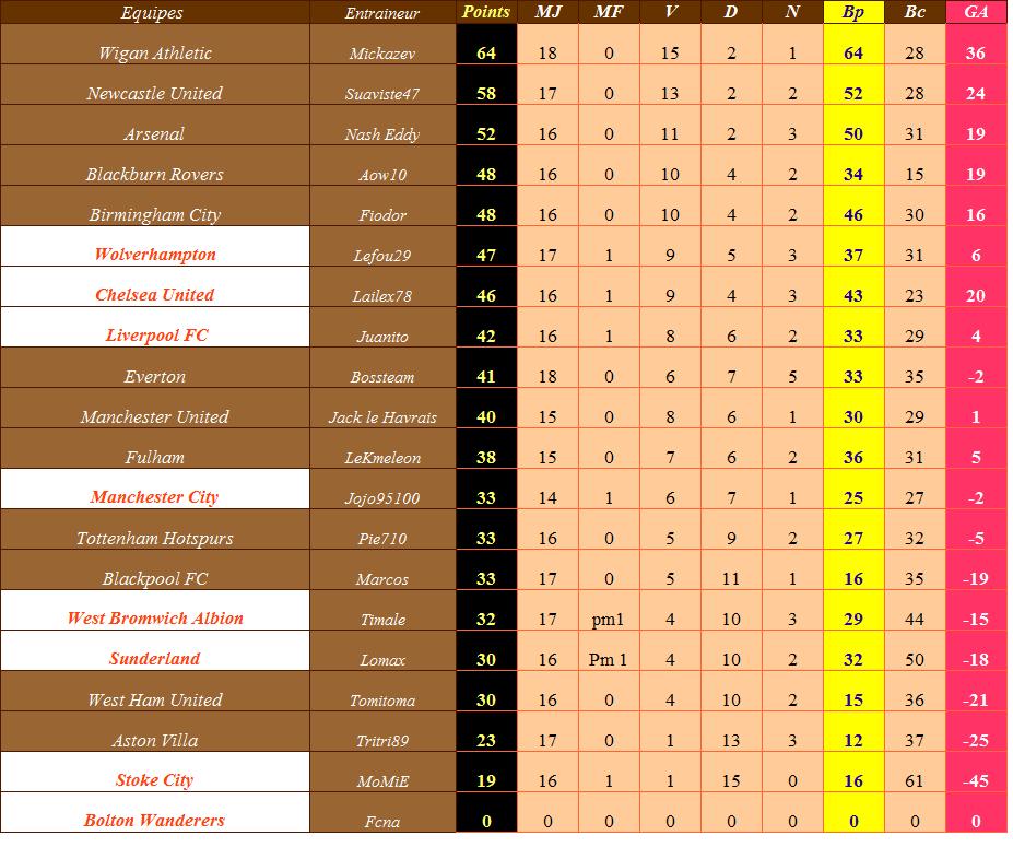 Classement provisoire angleterre.jpg