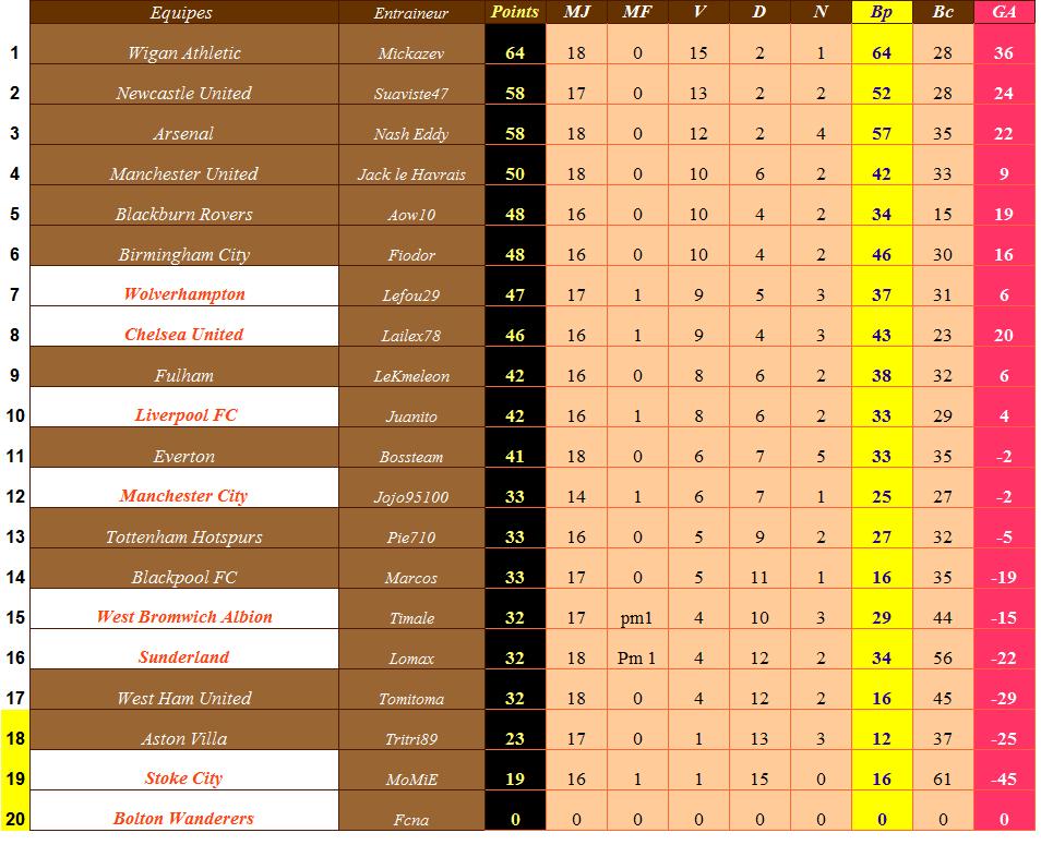 Classement provisoire angleterre.jpg