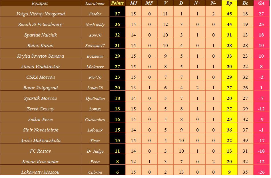 Classement Russie provisoire.jpg