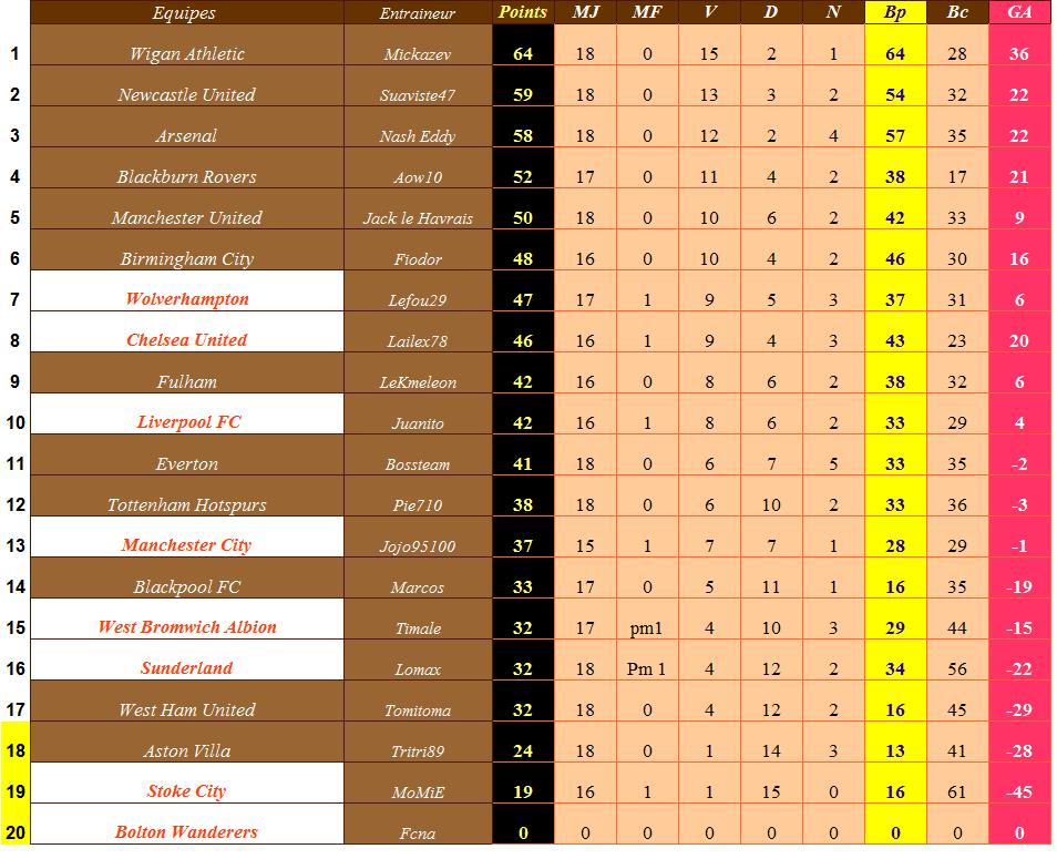 Classement provisoire angleterre.jpg