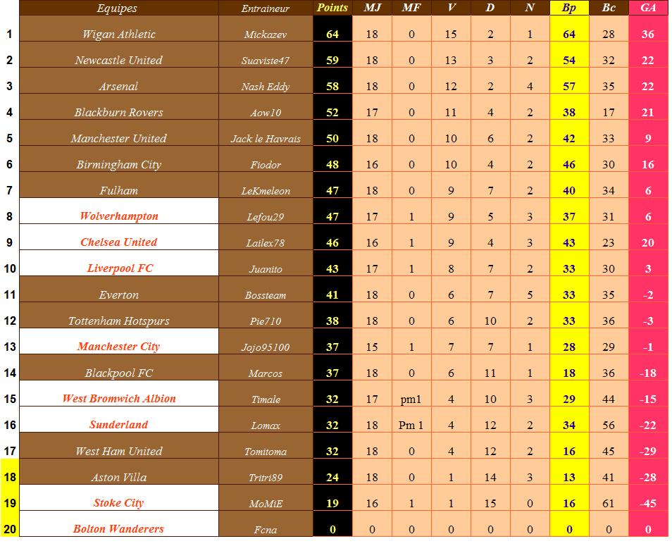 Classement provisoire angleterre.jpg