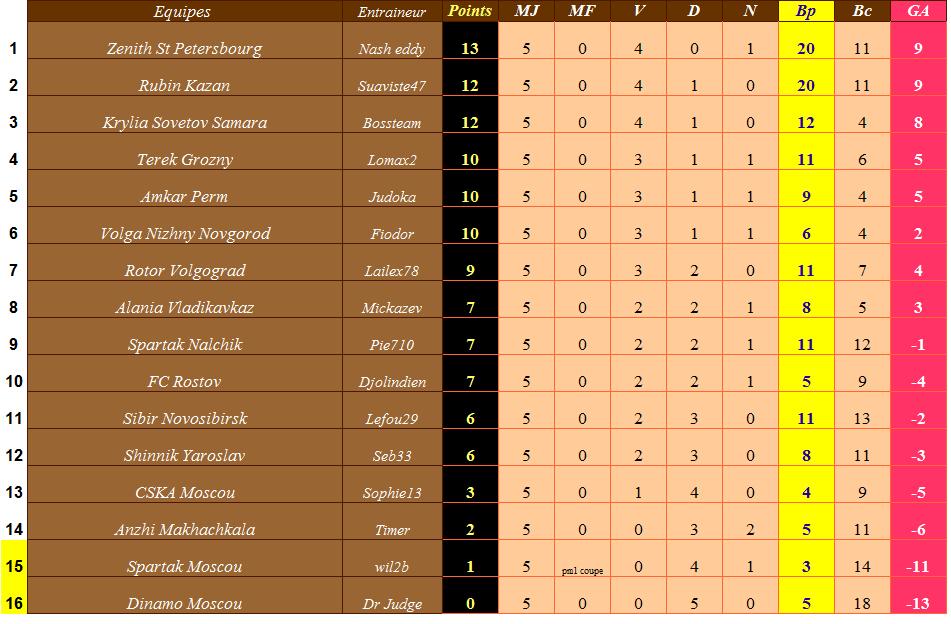 Classement Russie.jpg